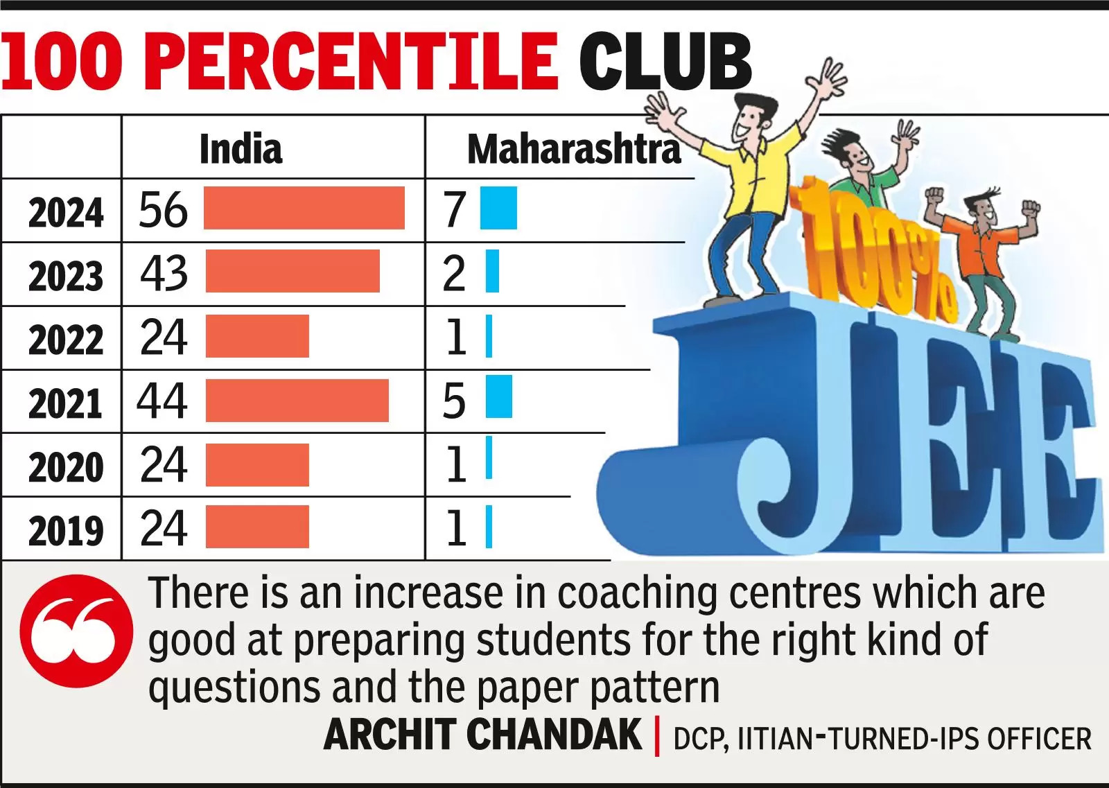 More climb to the pinnacle: From just 1 in 2019, JEE Mains perfect scorers shoot to 7 in Maha
