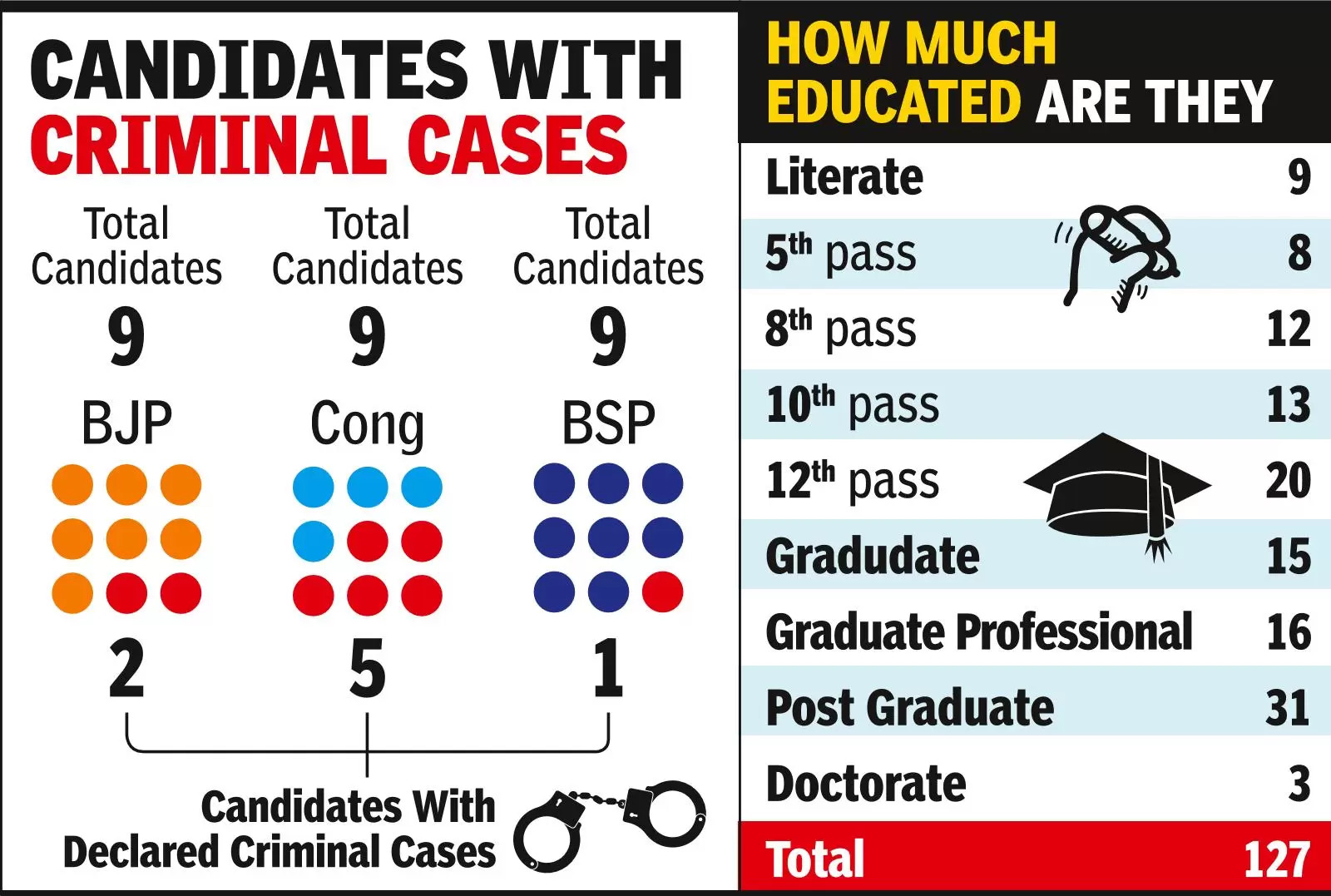 62 netas in fray are undergrads, 9 have ‘serious criminal cases’