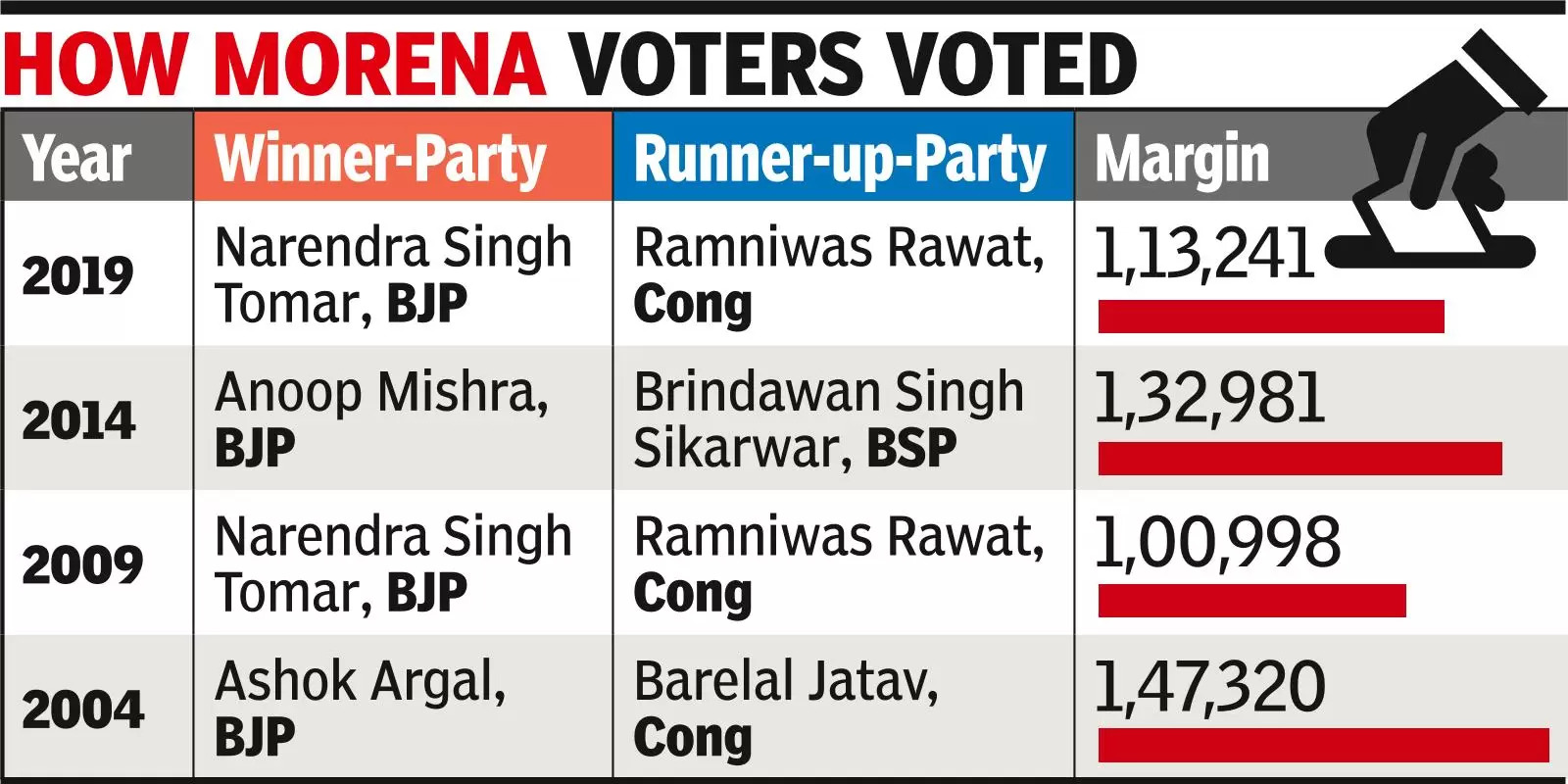Morena: BSP spices up 2-way contest between BJP & Cong