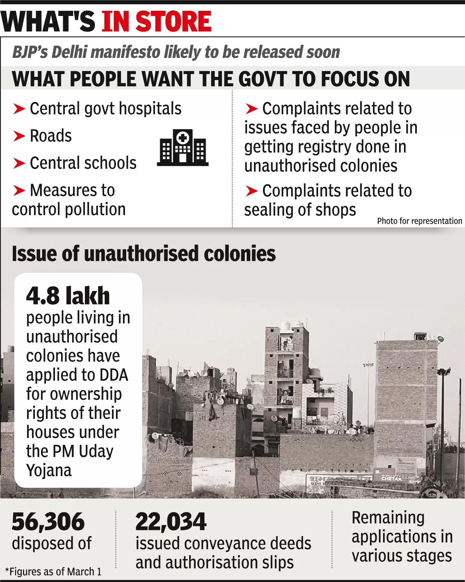 BJP’s Delhi manifesto likely to focus on central hosps, roads