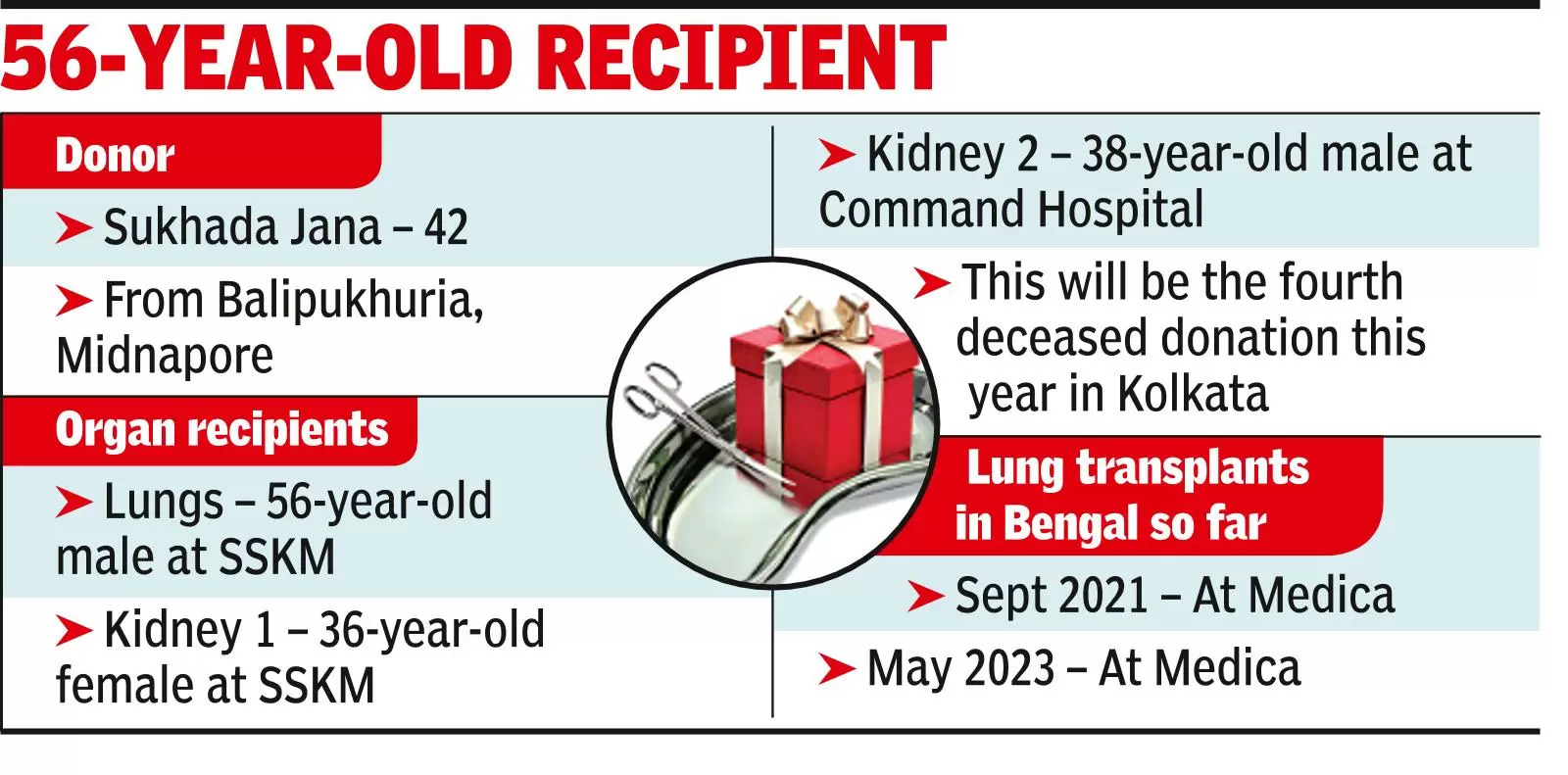 IPGMER set to be the first govt hosp to take up lung transplant