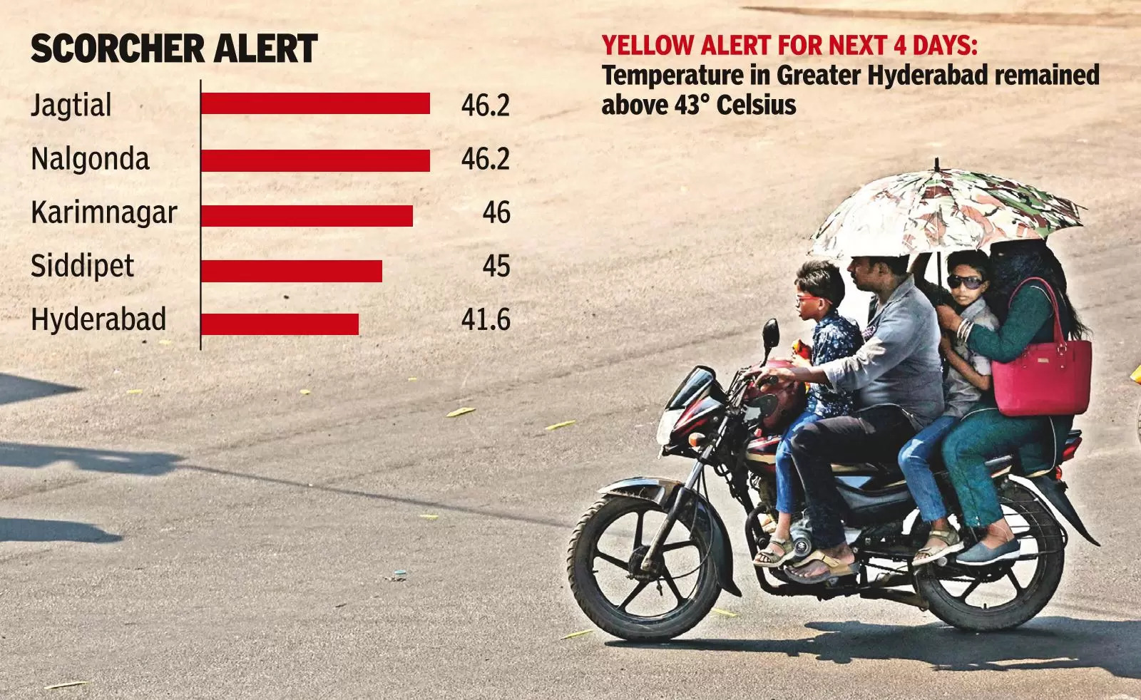 Searing heat continues as T dists record 46° Celsius