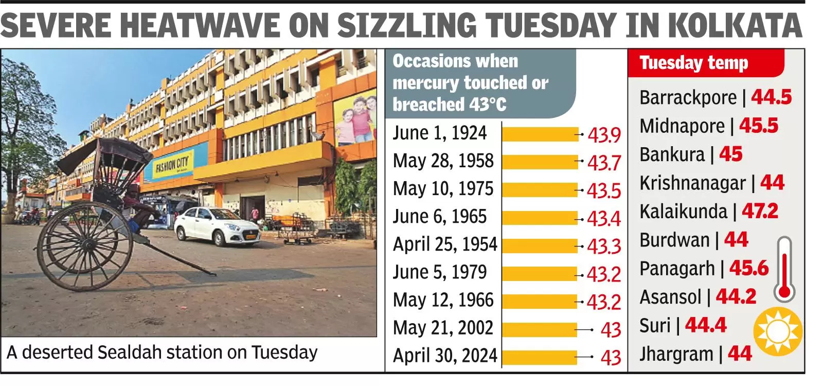 Melting pot: At 43°C, city’s max temp nears all-time high