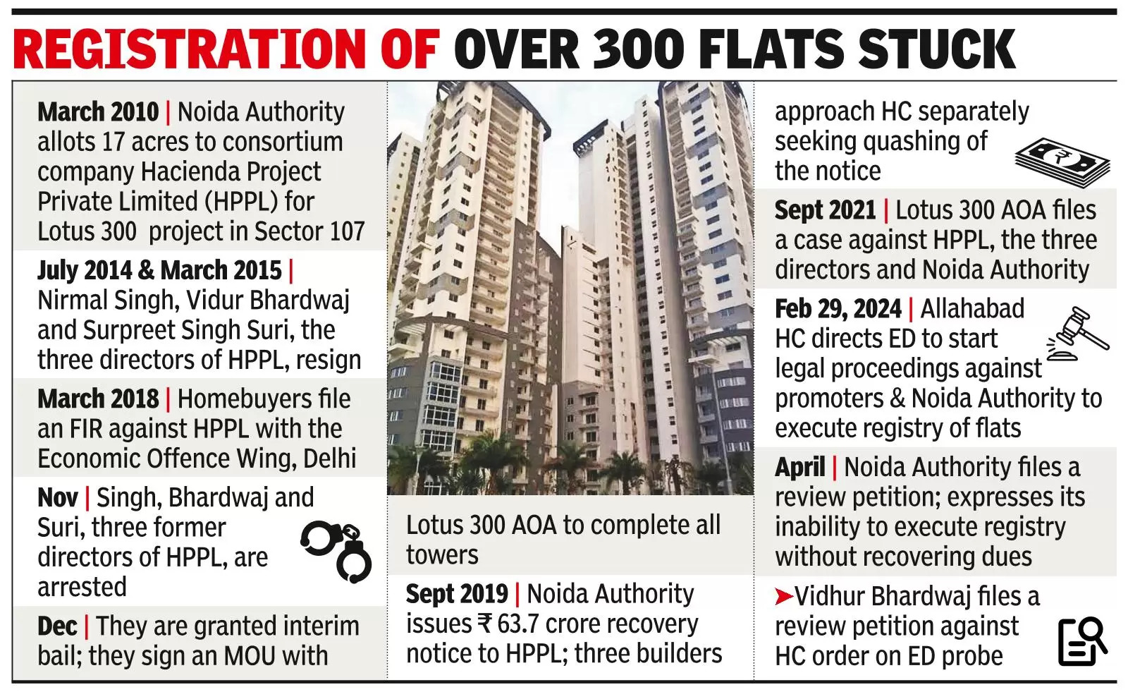 Noida files review plea in HC, says can’t execute registry for Lotus flats
