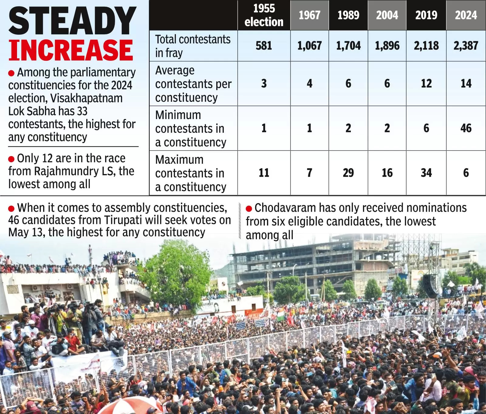 LS candidates rise by 42% compared to 2019 elections