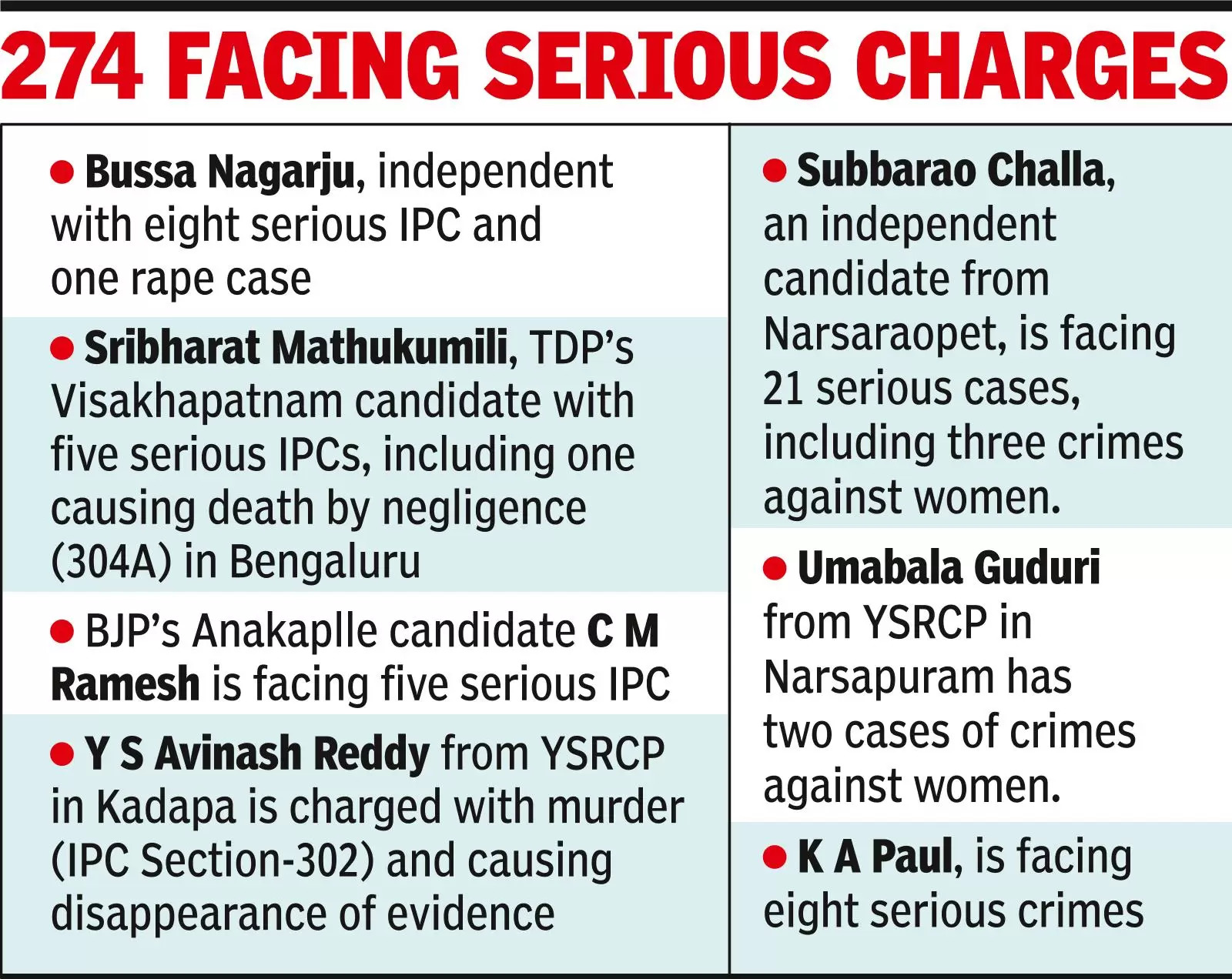 AP ranks 2nd in candidates with criminal records: Data