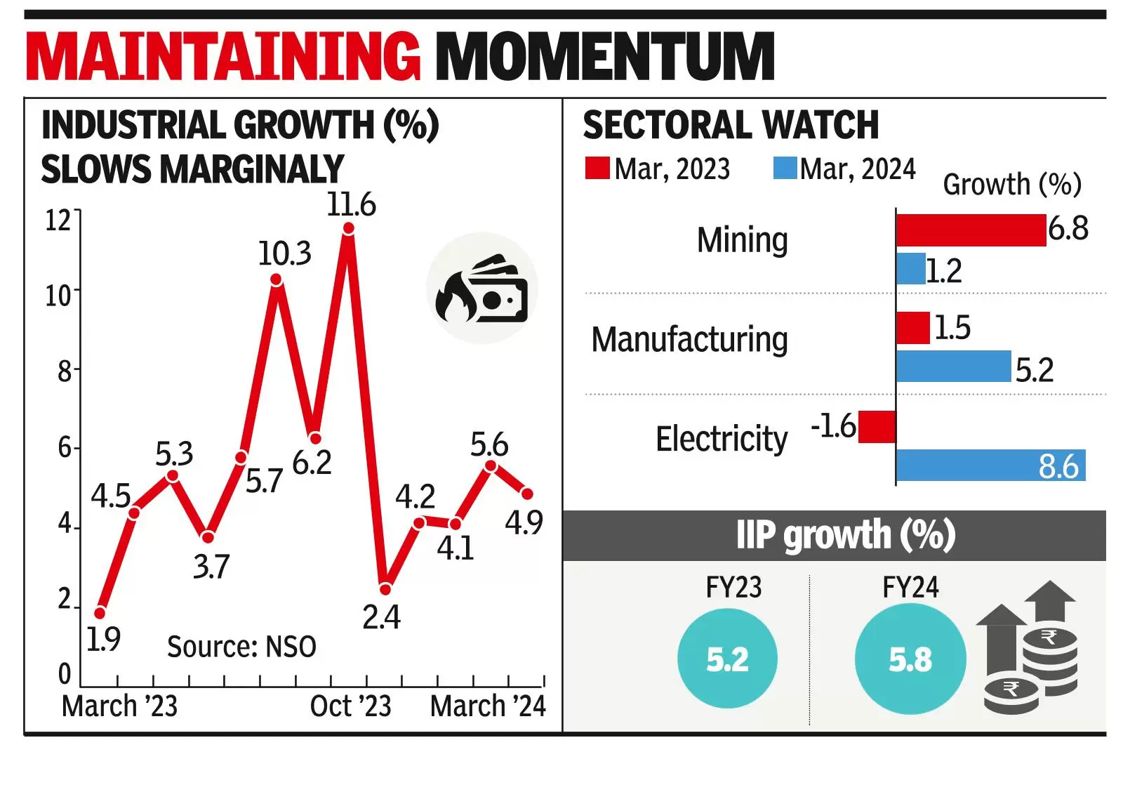 Industrial output grows 5.8% in FY24, slows a tad in March