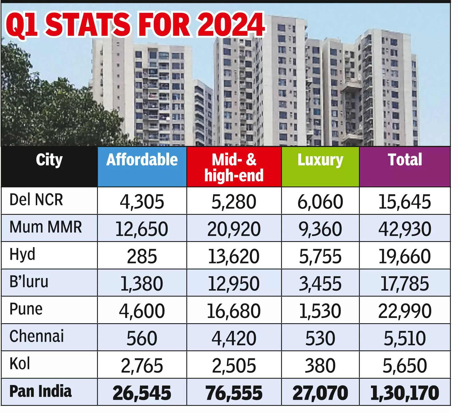 Sale of luxury homes in Kolkata doubles over pre-pandemic figures
