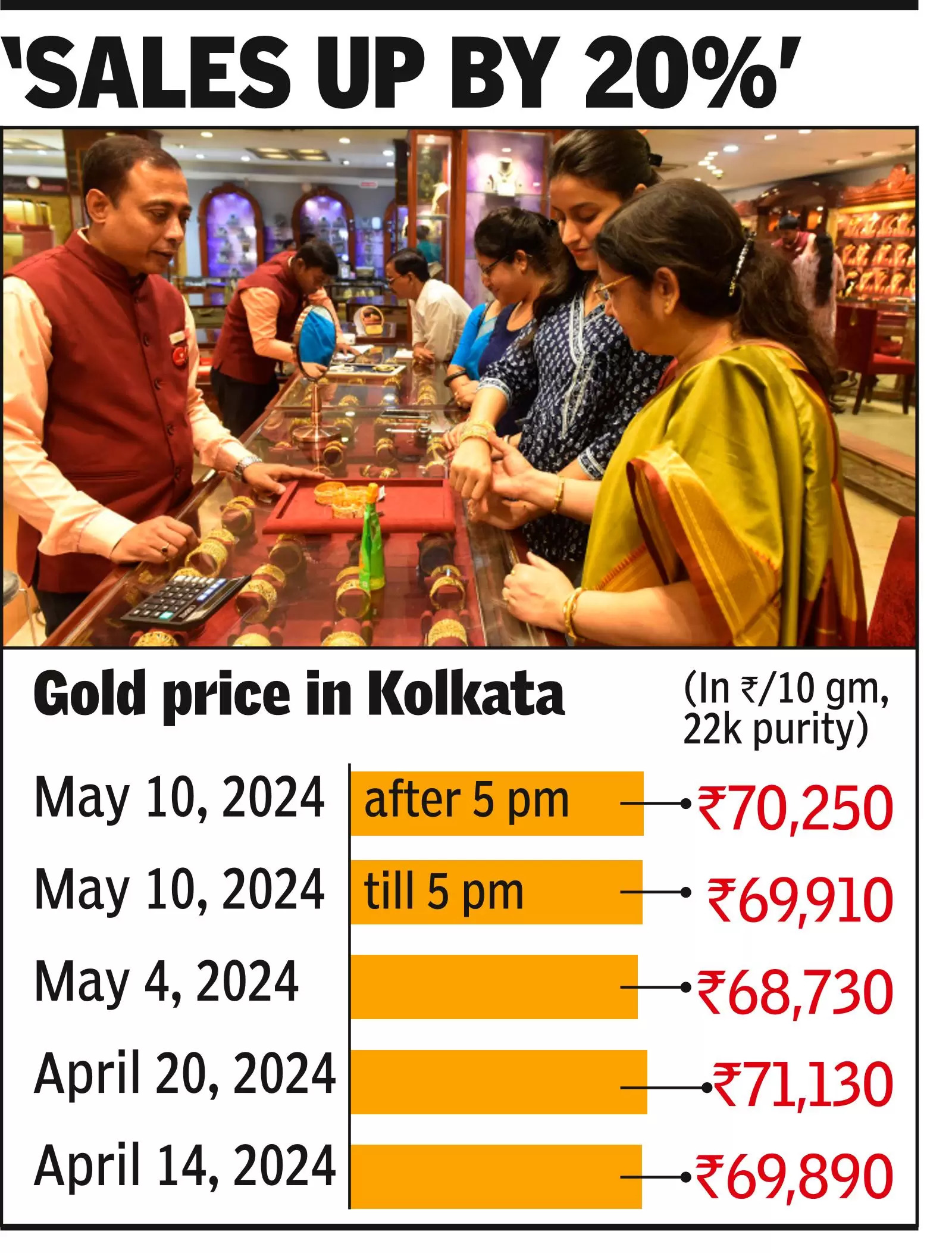 Gold sales ride high on festive mood