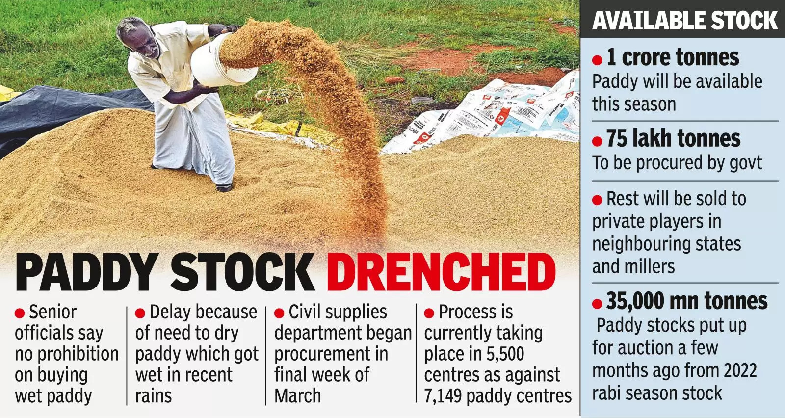 Amid outcry, govt to procure 75L tonne paddy by June 15
