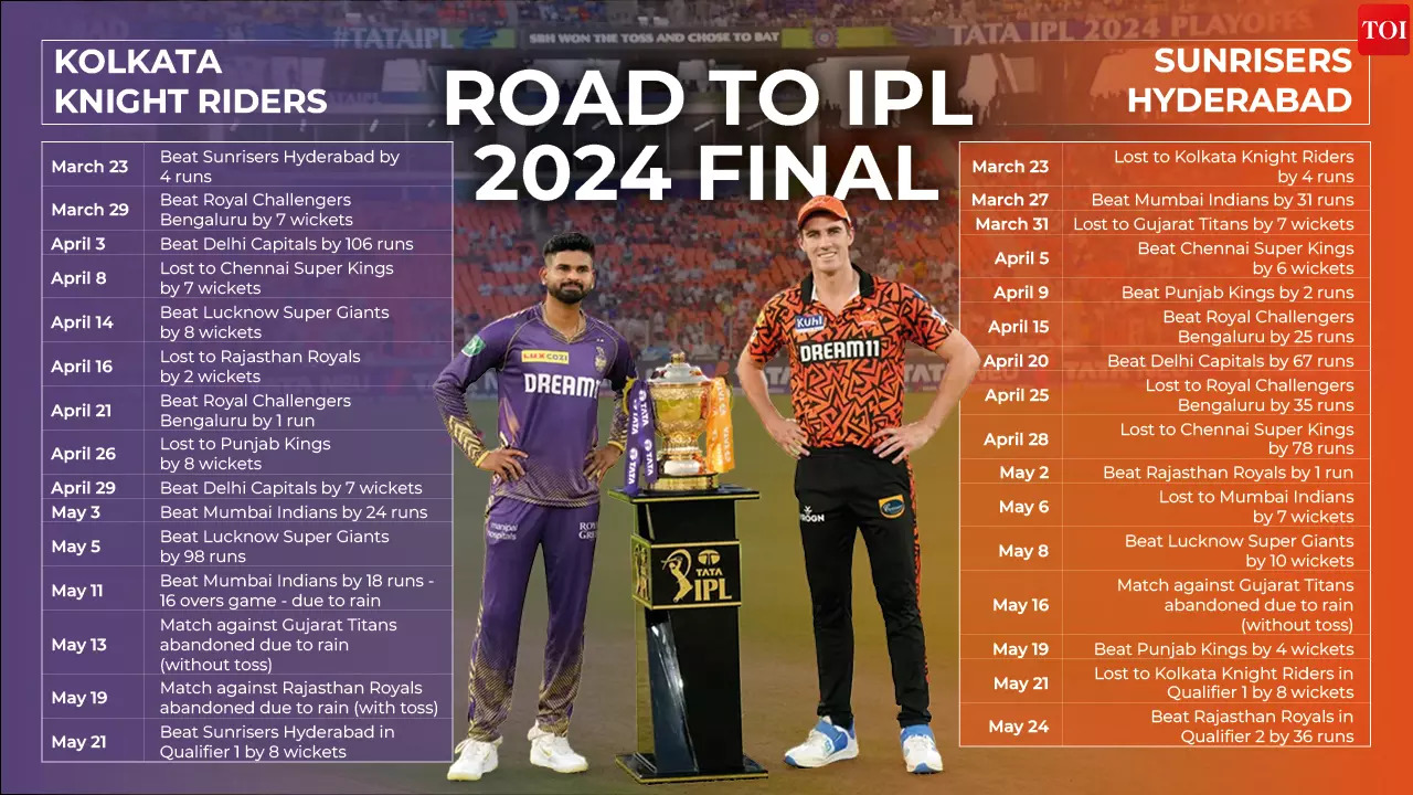 ROAD TO IPL 2024 FINAL