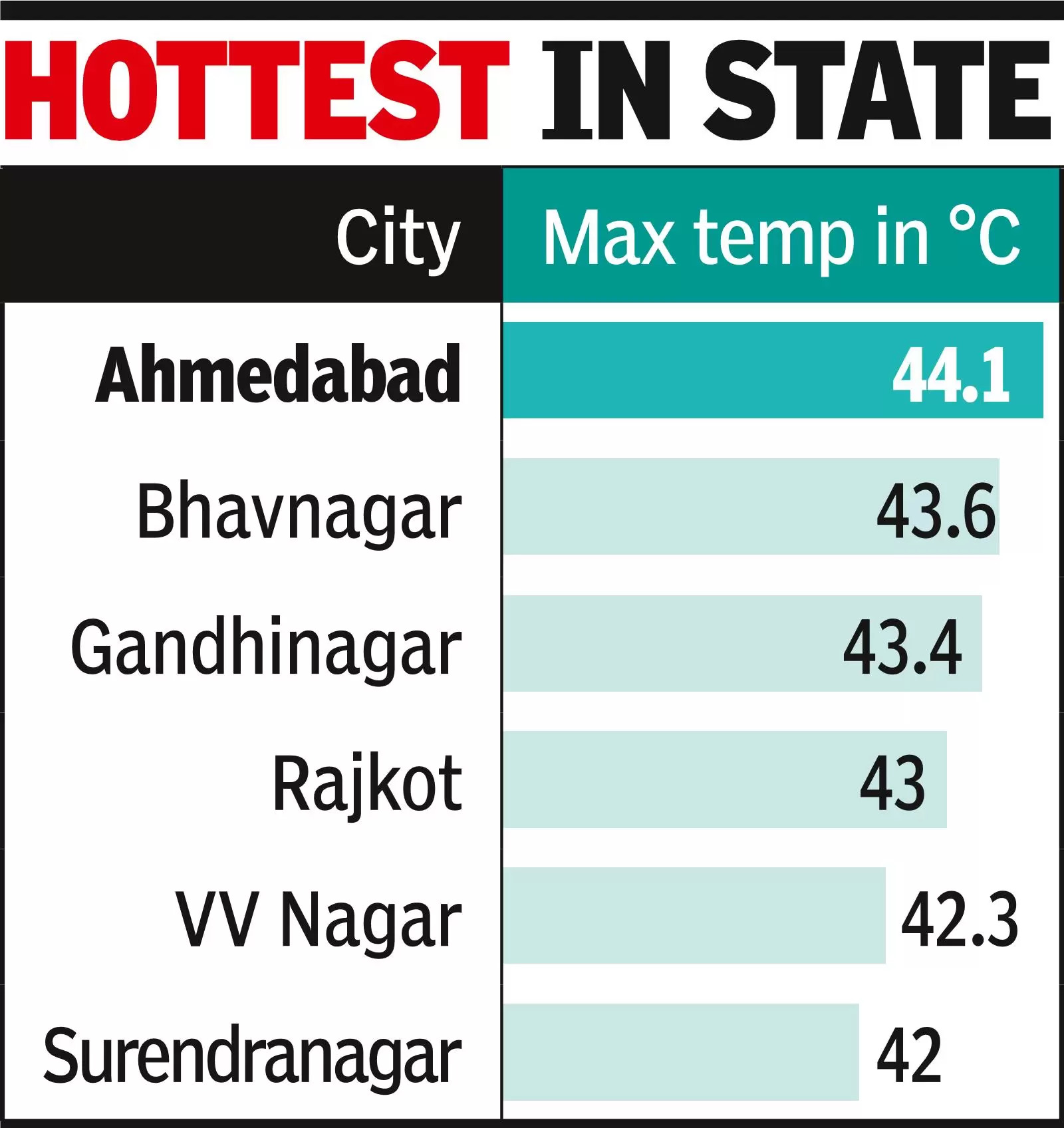 At 44.1ºC, A’bad gets some respite from heat