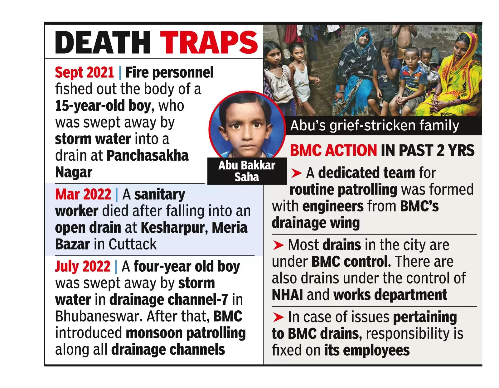 6-yr-old boy swept away in open drain in capital