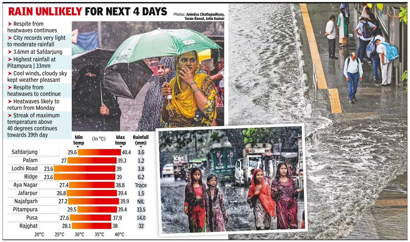 Reined In By Rain! Heatwave Relents, But Will Be Back