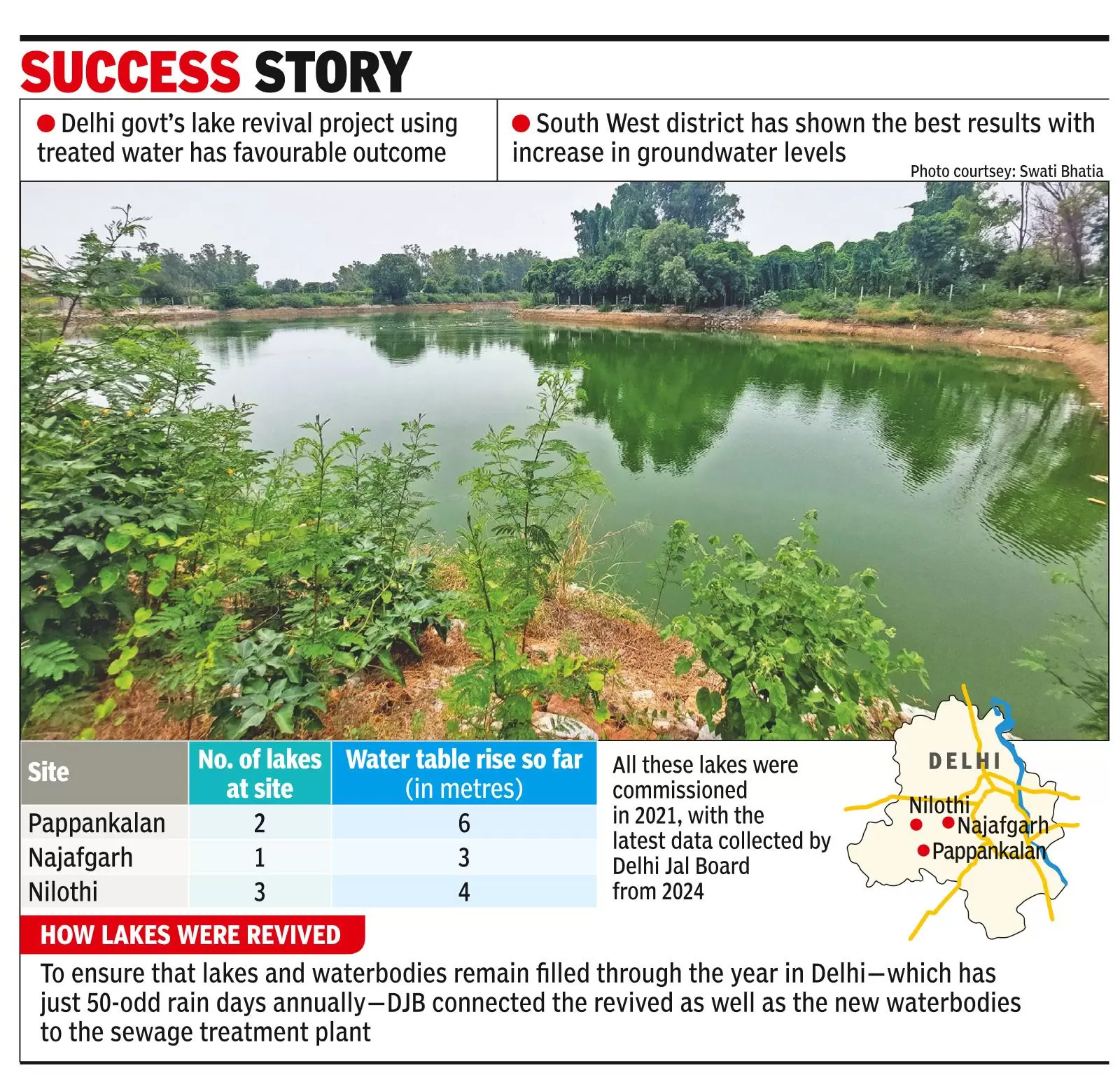 Tables Turned! How Lakes Project Is Helping Recharge Groundwater