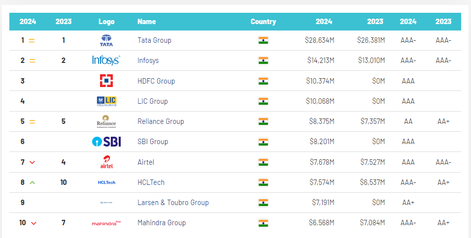 Top 10 most valuable brands in India