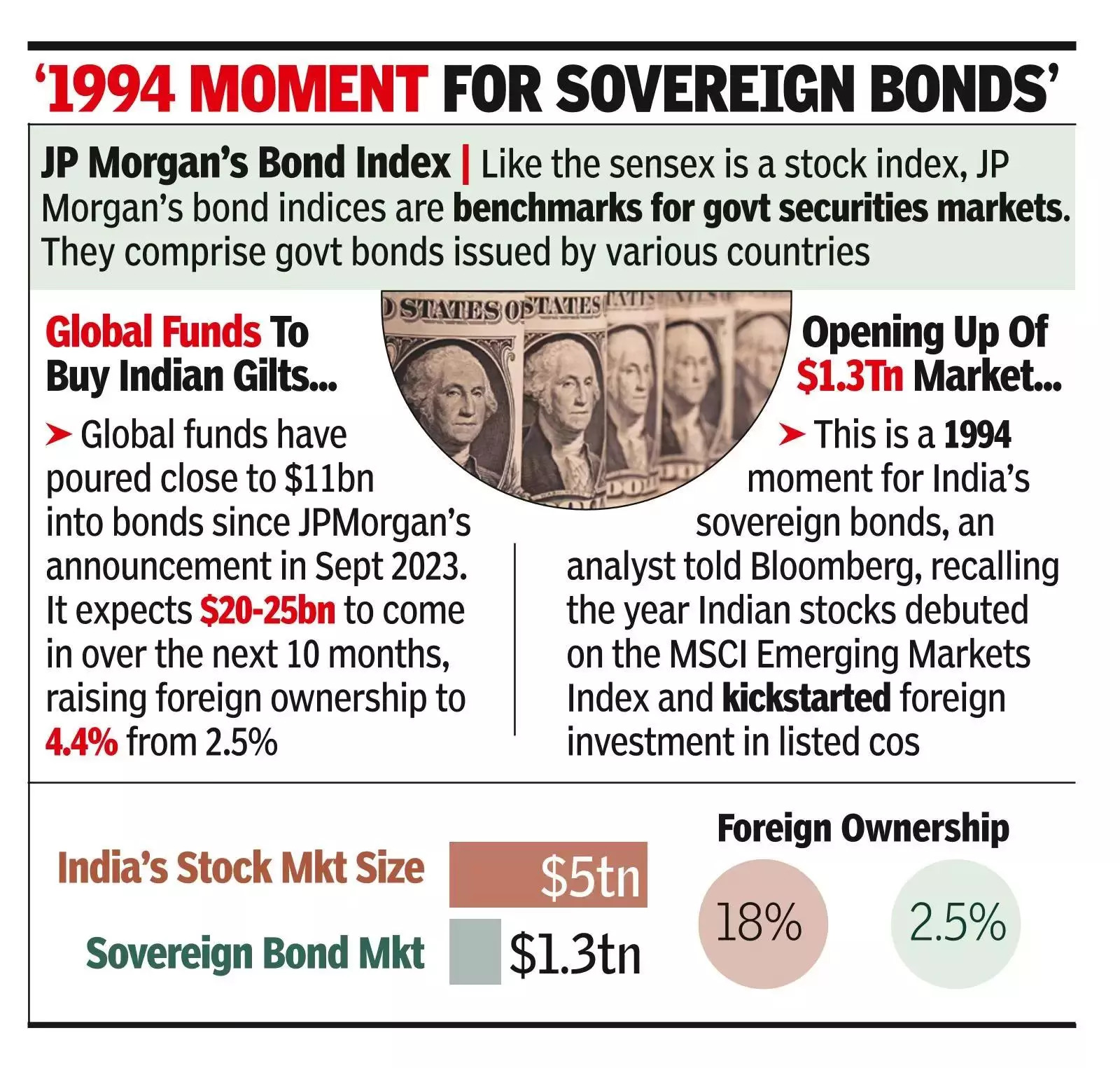 Global debut_ Govt bonds enter JP Morgan’s index.
