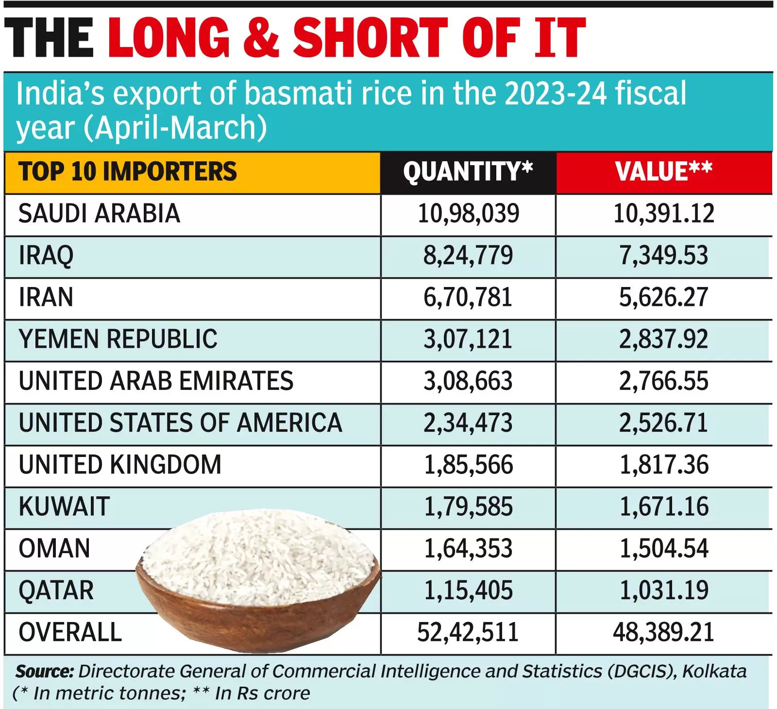 At 48,389 crore, basmati rice exports rise by 26% in 1 year