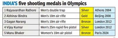 India-shootingOly-medals-gf