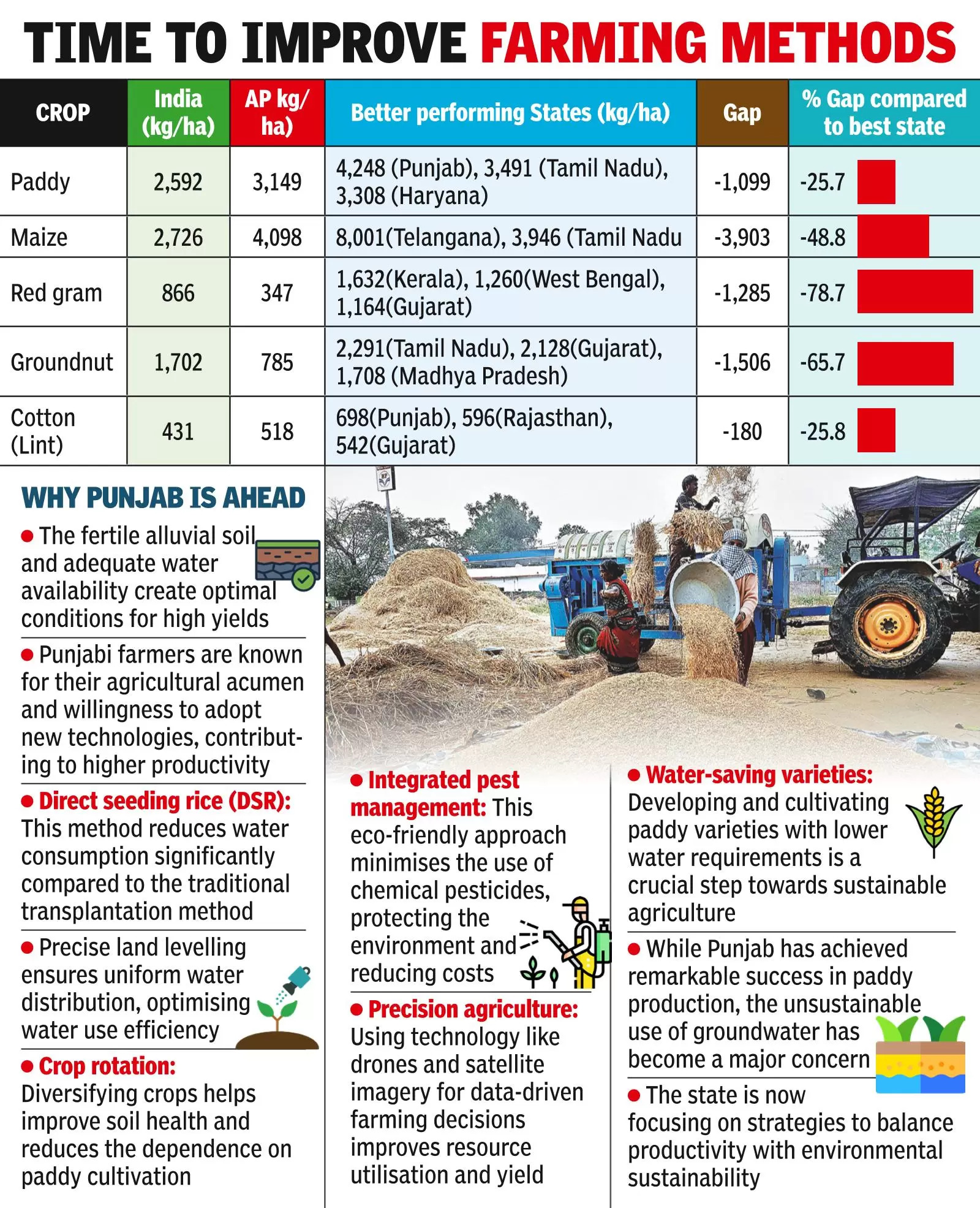 AP’s average paddy yield lower than Punjab and TN