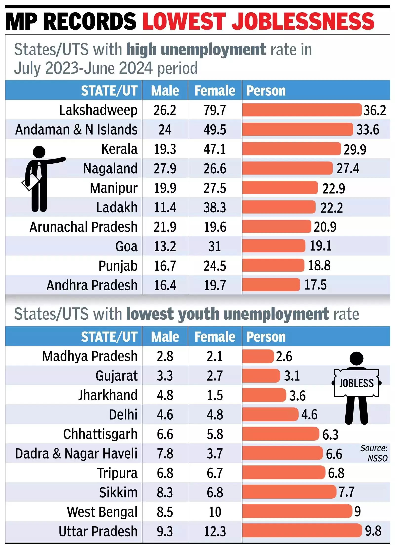 Youth unemployment rate in Kerala among worst in India.