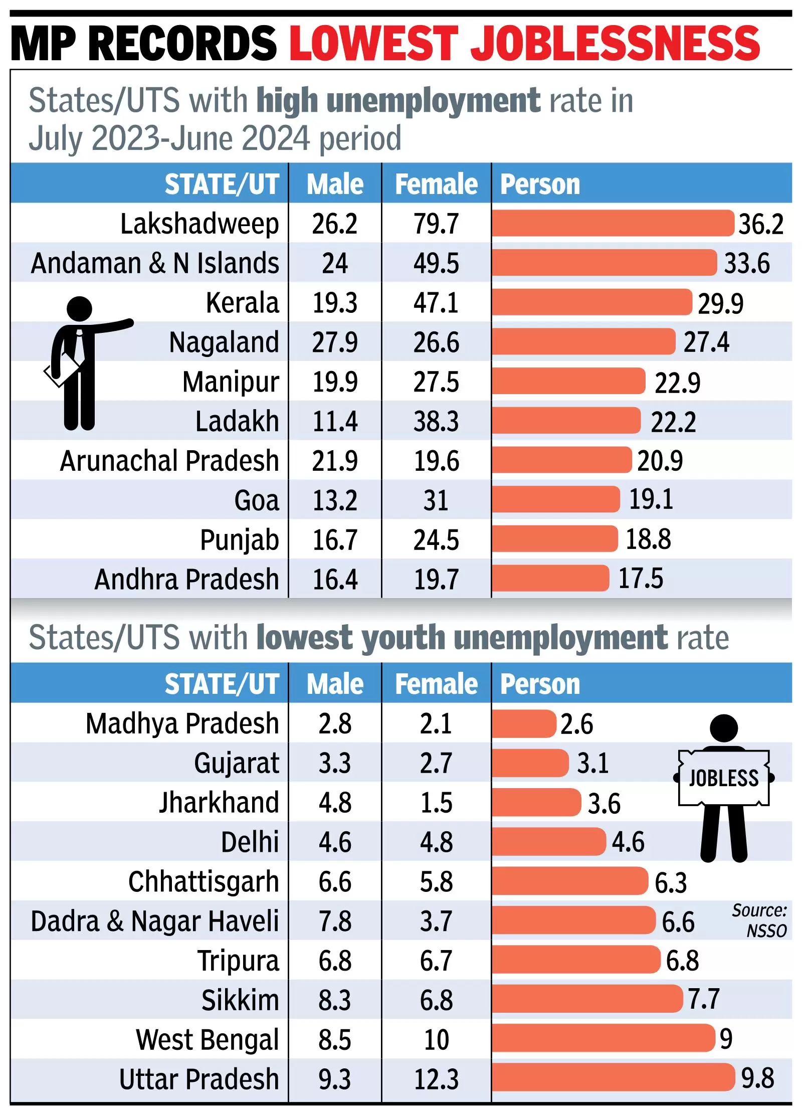 Youth unemployment rate in Kerala among worst in India