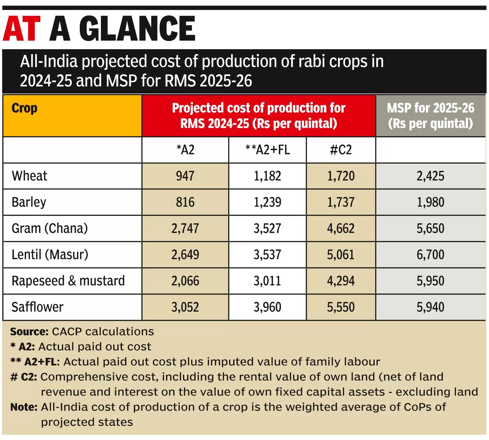 CACP projects lowest cost of production for wheat in 2024-25