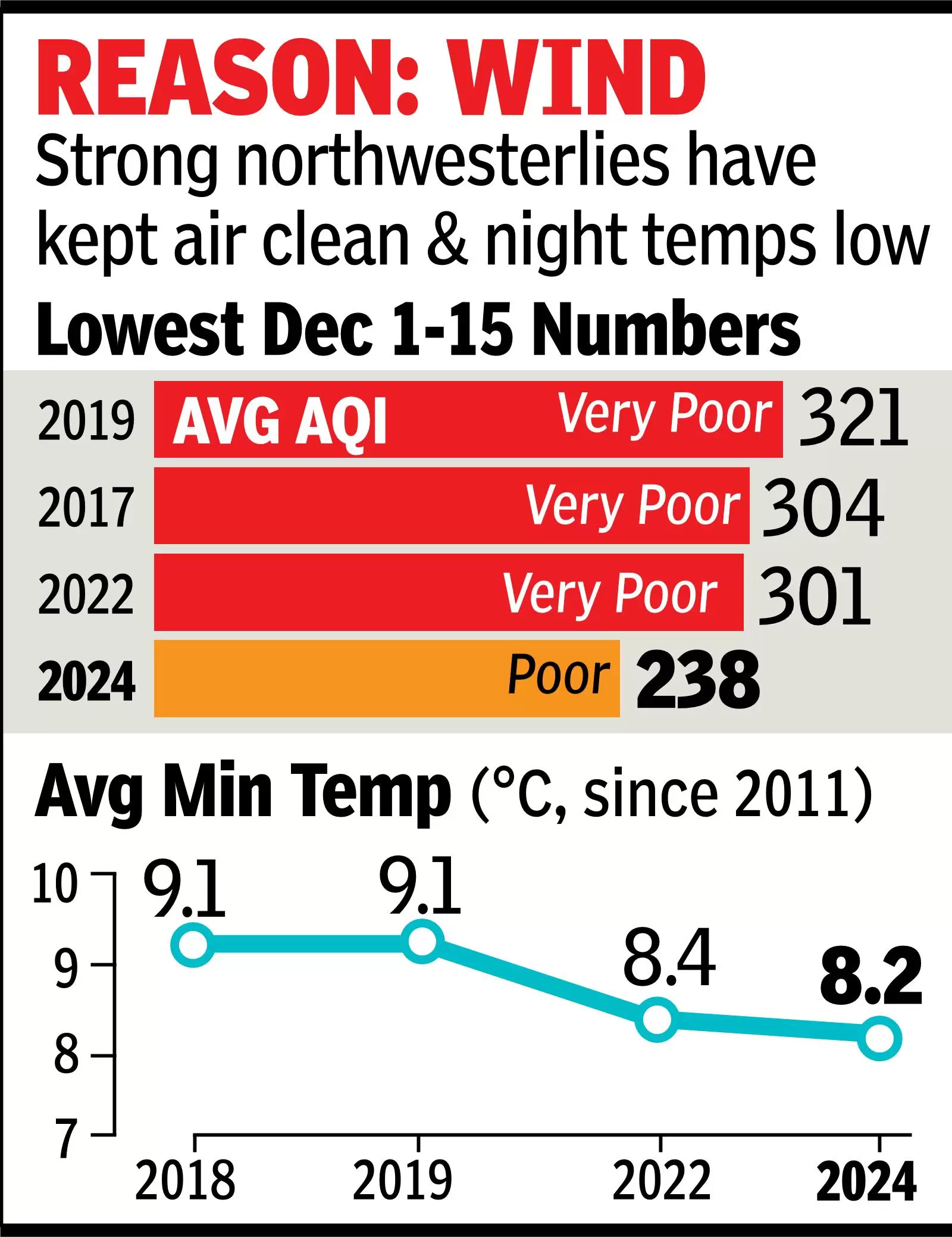 Delhi coldest winter