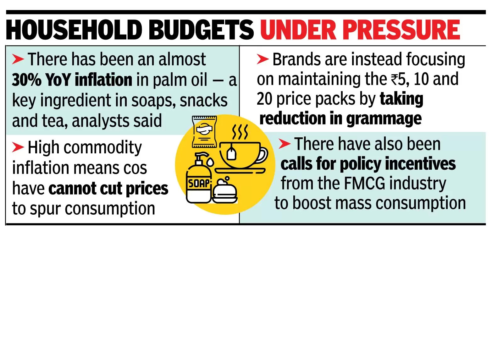 Small packs in demand as FMCG cos hike prices