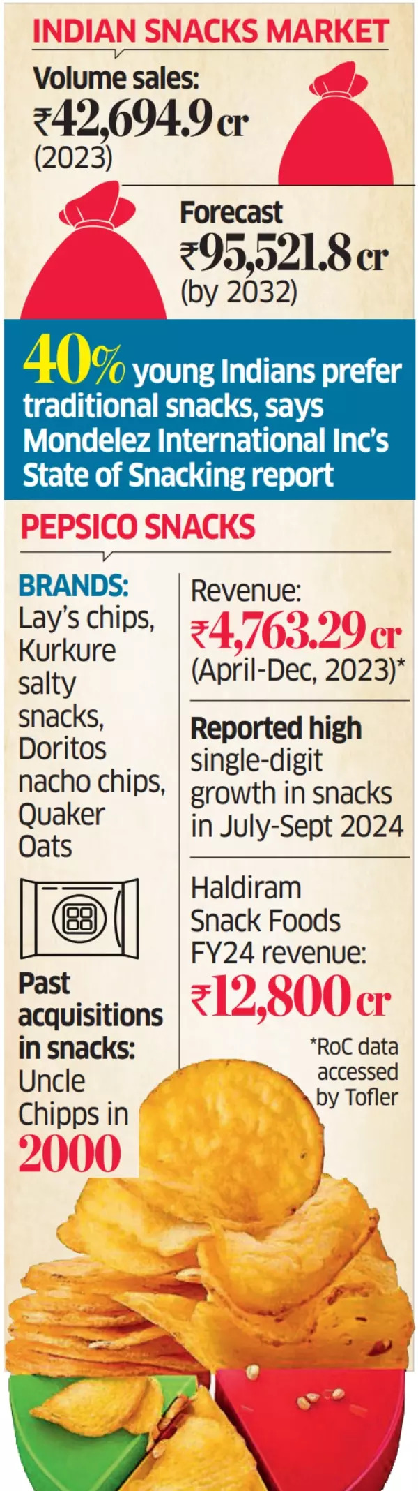 Indian Snacks Market