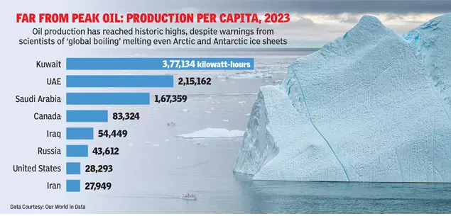 Oil production