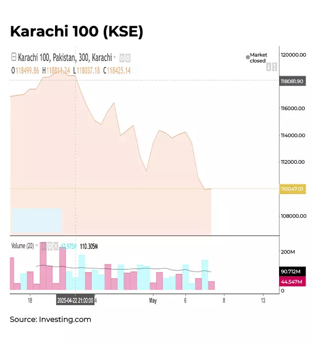 Karachi 100 KSE since April 22 Karachi 100 KSE since April 22