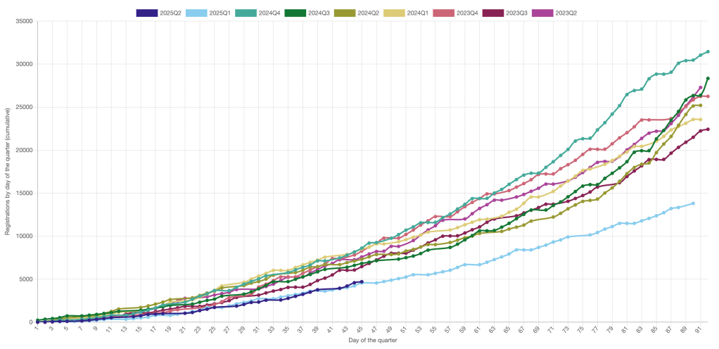 Tesla quaterly sales in Europe