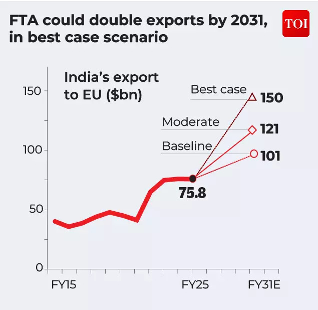 FTA could double exports