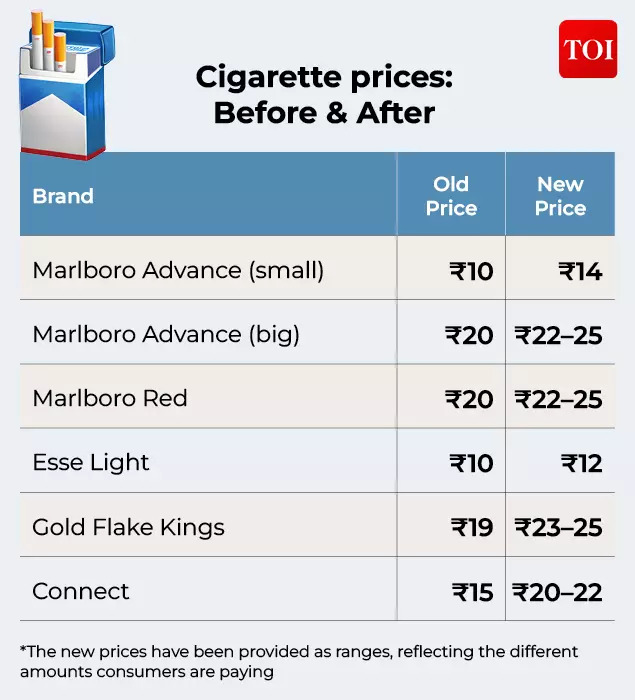 Cigarette prices- Before & After