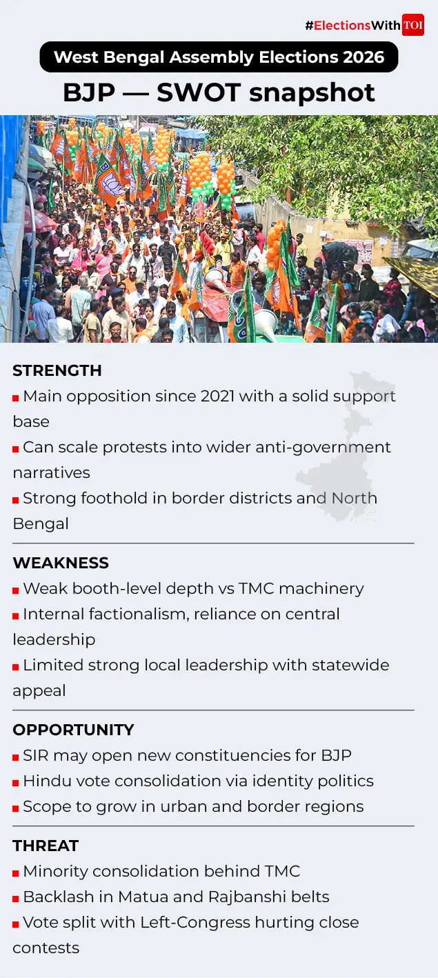 BJP SWOT