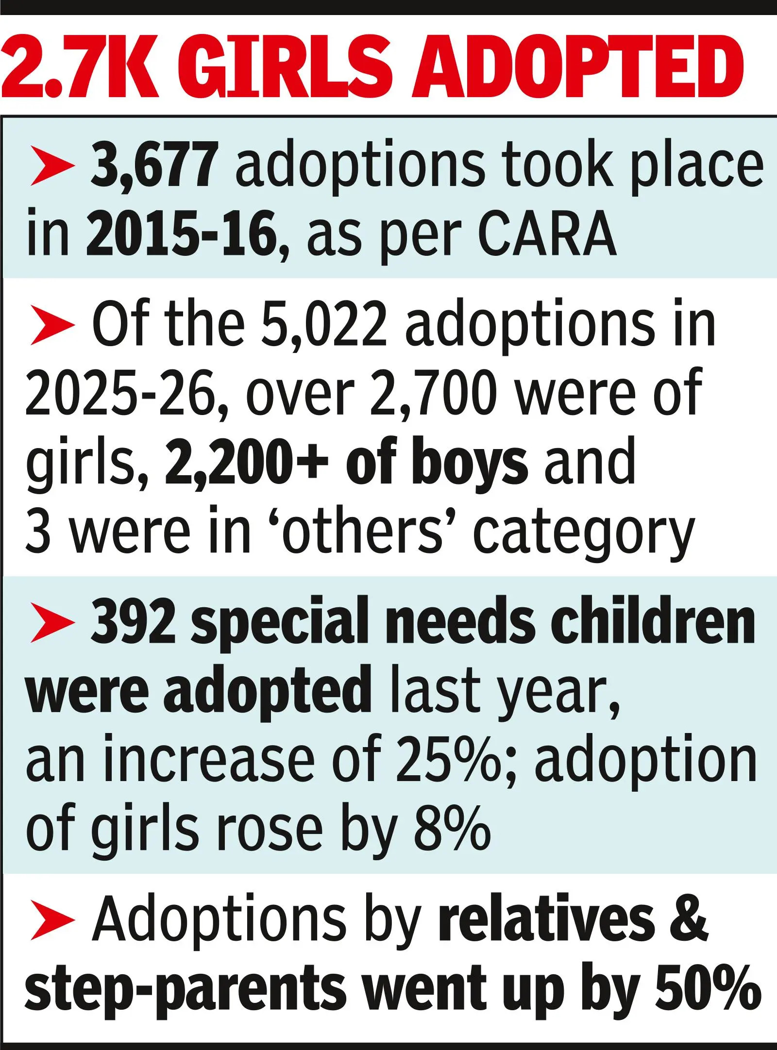 392 special needs kids adopted