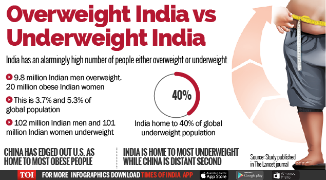 No 1 In Underweight Population India Among Top 5 In Obesity India 