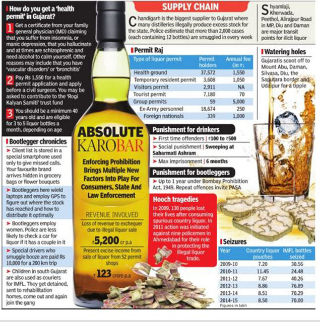 Gujarat as 'dry' as Liquorpur Ahmedabad News Times of India