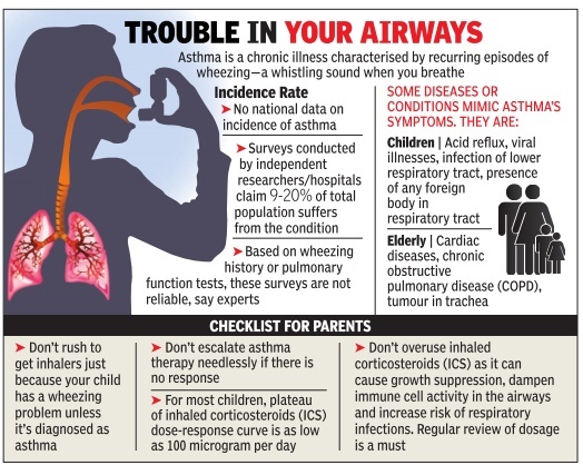 50% of 'asthmatics' don't really have the disease, say experts | India ...