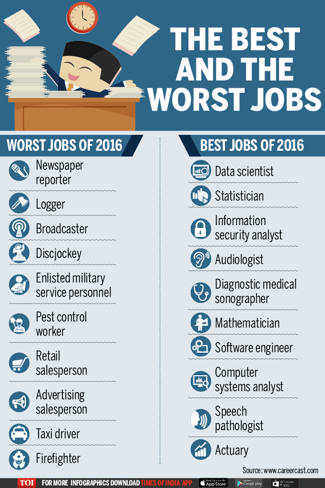 Infographic Revealed The Best And Worst Jobs Of 2016 Latest News The Survey Reviewed 200 Careers And Rated Jobs On Environment Income Outlook Stress Ociated With Each Job Interestingly Newspaper Reporter