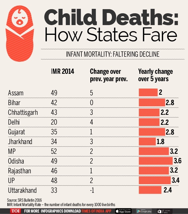 bihar-gujarat-rajasthan-lag-in-curbing-infant-deaths-india-news