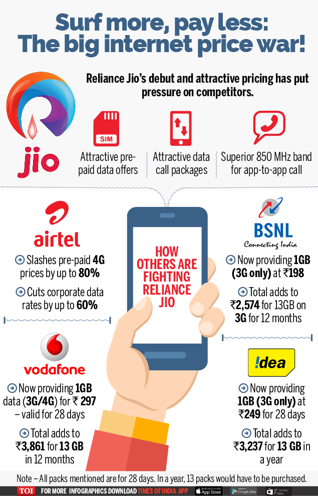 Reliance Jio 4G Infographics How competitors are taking on Reliance