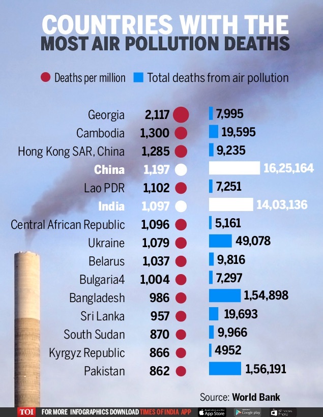 1.4 million lives lost in India due to air pollution in 2013: Study ...