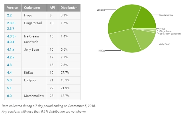 android_distribute_september16