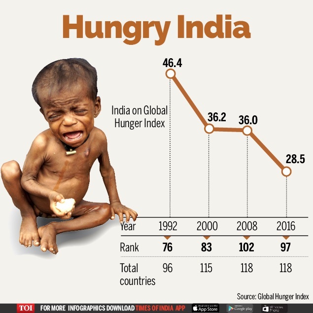 Image result for india hunger index