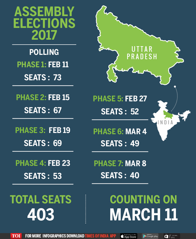 All you need to know about Uttar Pradesh elections Uttar Pradesh