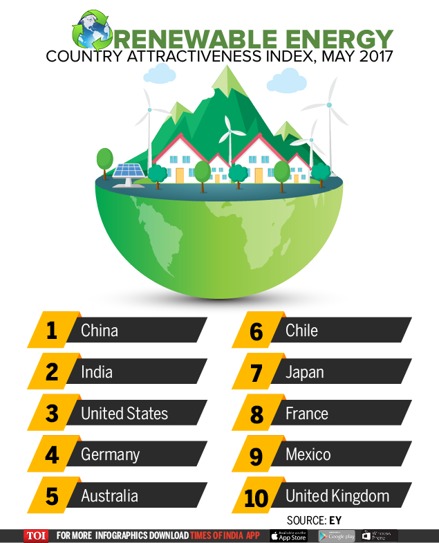 india-pips-us-on-renewable-energy-investment-trails-china-report