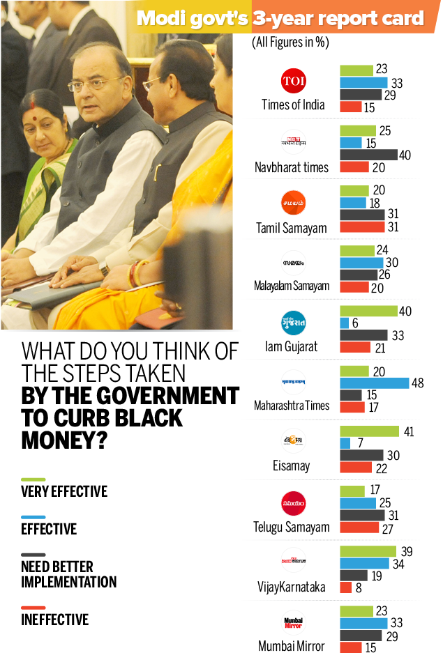 Modi@3 Final poll results-all3