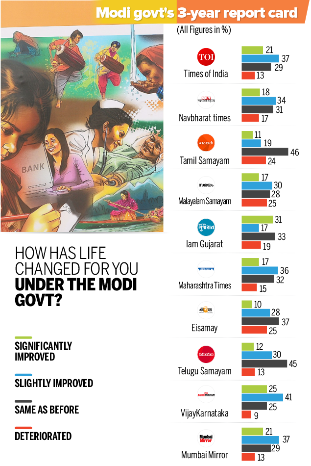 Modi@3 Final poll results-all6